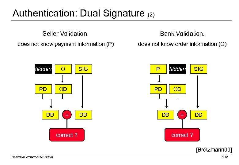 Authentication: Dual Signature (2) Seller Validation: Bank Validation: does not know payment information (P)