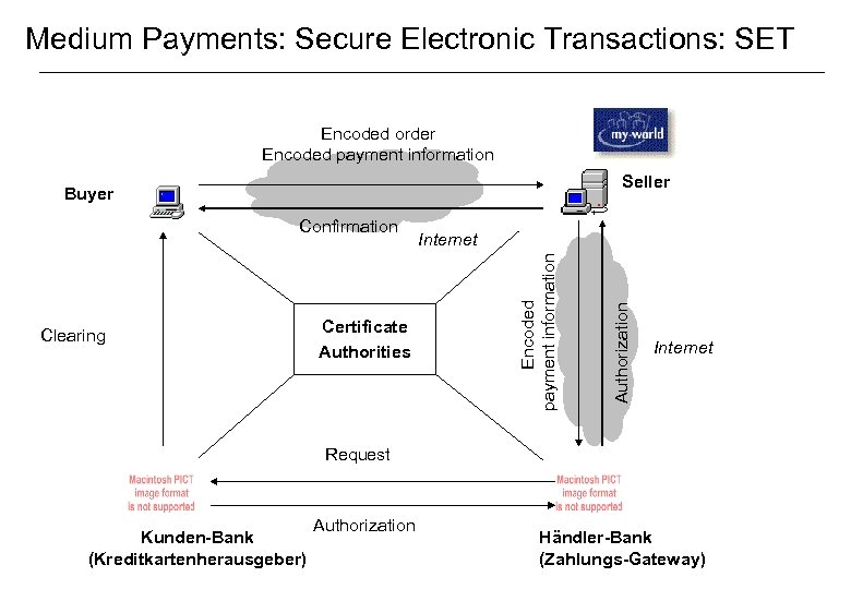 Medium Payments: Secure Electronic Transactions: SET Encoded order Encoded payment information Seller Buyer Certificate