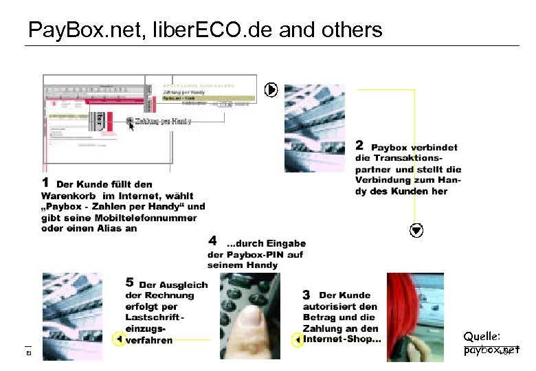 Pay. Box. net, liber. ECO. de and others Electronic Commerce (WS-02/03) Quelle: paybox. net