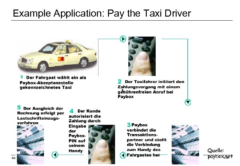 Example Application: Pay the Taxi Driver Electronic Commerce (WS-02/03) Quelle: paybox. net 4 -35