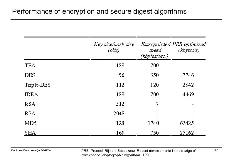Performance of encryption and secure digest algorithms Key size/hash size (bits) Extrapolated PRB optimized