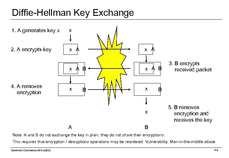 Diffie-Hellman Key Exchange 1. A generates key x x 2. A encrypts key x