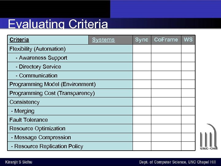 Evaluating Criteria Systems Flexibility (Automation) - Awareness Support - Directory Service - Communication Programming