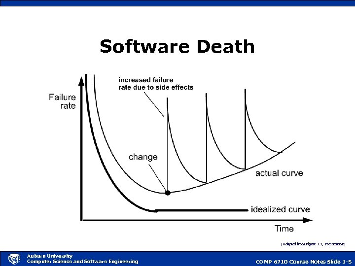 Software Death [Adapted from Figure 1. 2, Pressman 5 E] Auburn University Computer Science