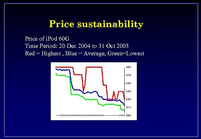 Price sustainability Price of i. Pod 60 G Time Period: 20 Dec 2004 to