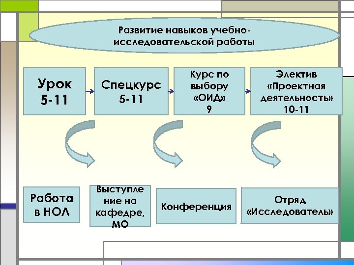 Развитие навыков учебноисследовательской работы Урок 5 -11 Работа в НОЛ Курс по выбору «ОИД»