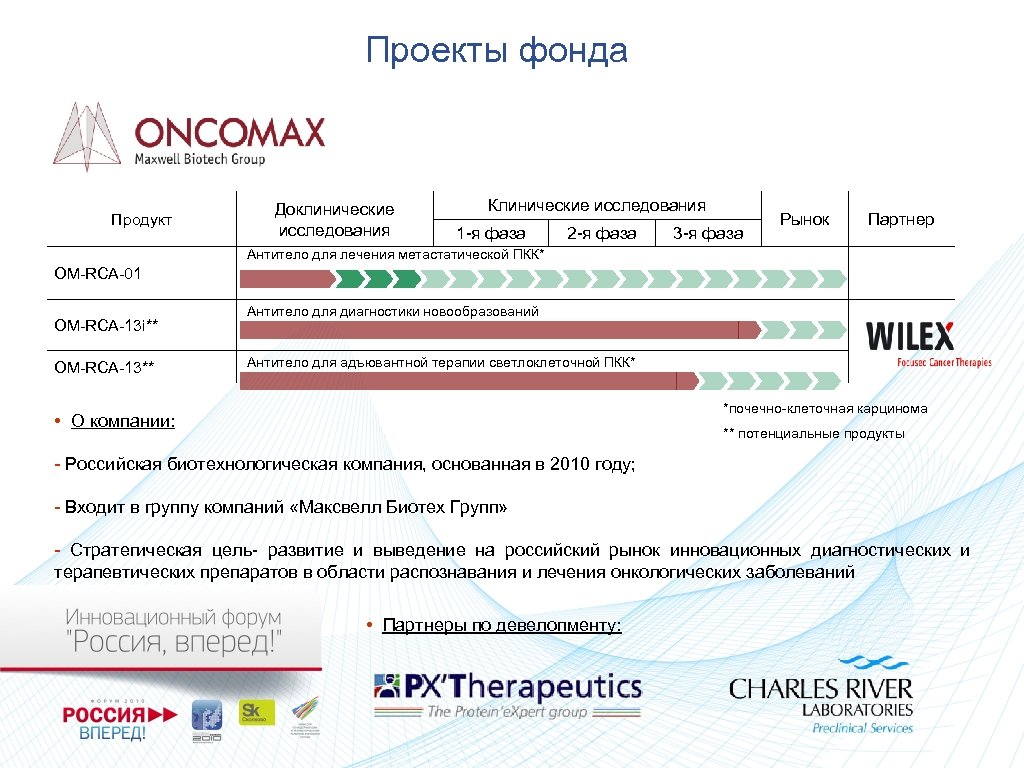 Проекты фонда Продукт Доклинические исследования Клинические исследования 1 -я фаза 2 -я фаза 3