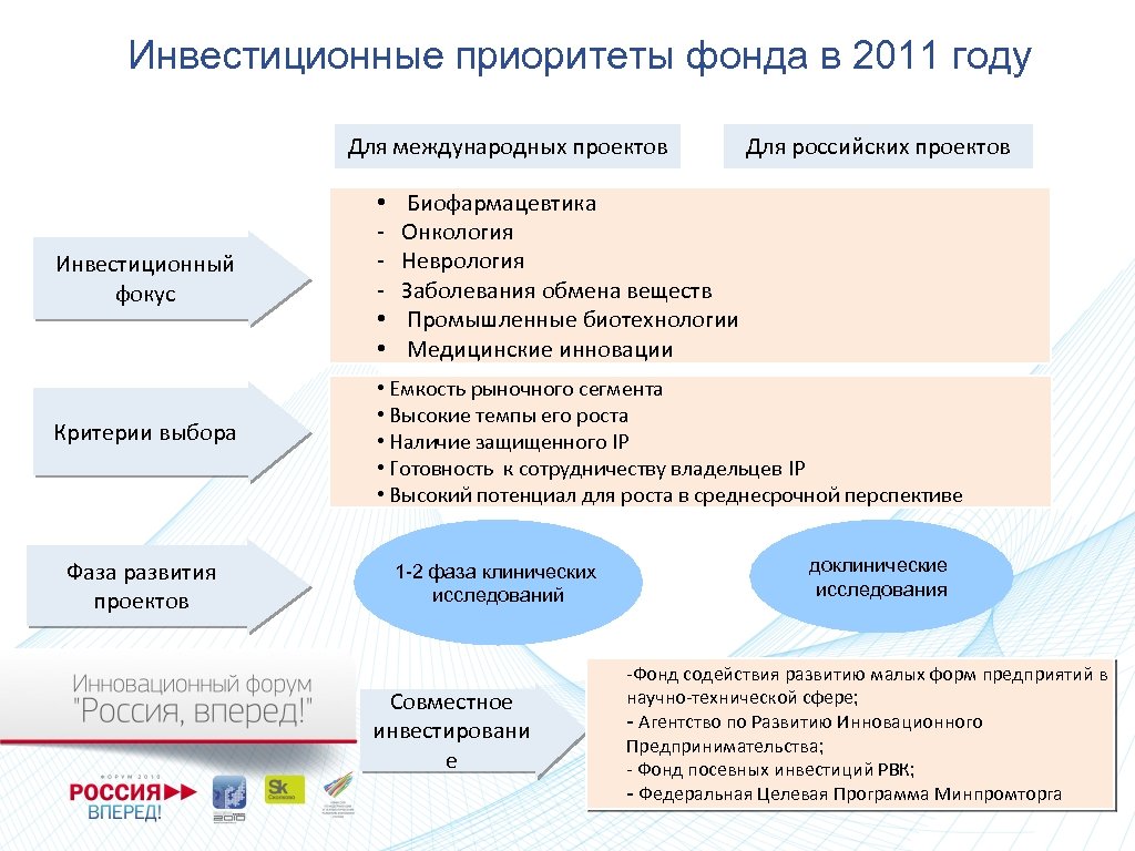 Инвестиционные приоритеты фонда в 2011 году Для международных проектов Для российских проектов Биофармацевтика Онкология
