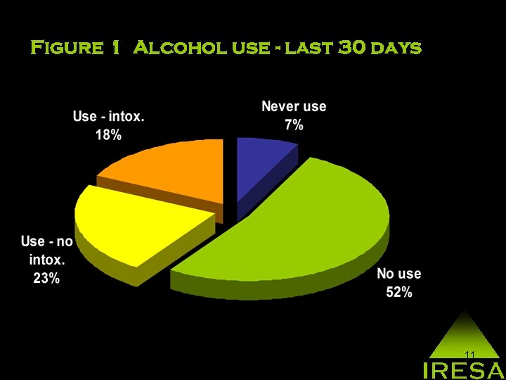 Figure 1 Alcohol use - last 30 days 11 