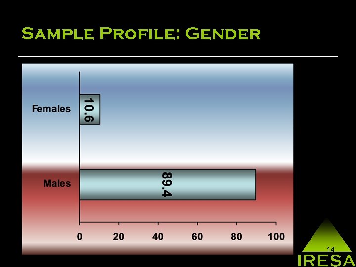 Sample Profile: Gender 14 