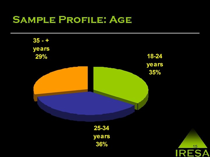 Sample Profile: Age 15 