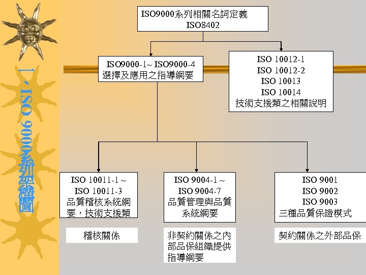 ISO 9000系列相關名詞定義 ISO 8402 ISO 9000 一 、 ISO 9000 -1~ ISO 9000 -4