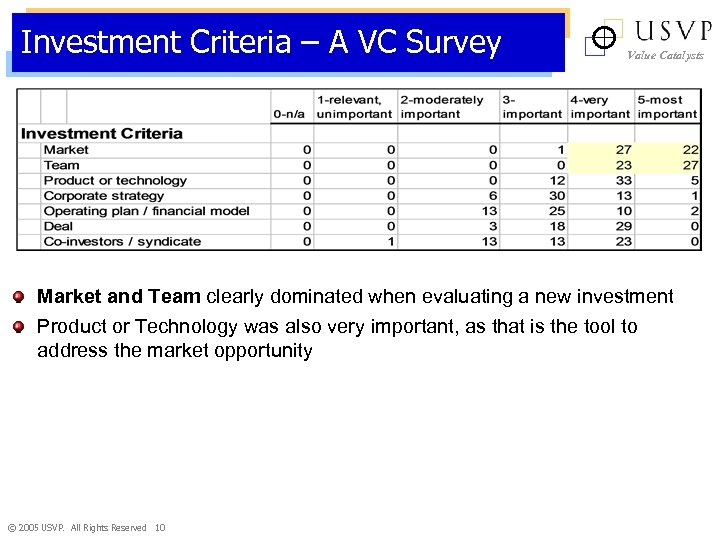Investment Criteria – A VC Survey Value Catalysts Market and Team clearly dominated when