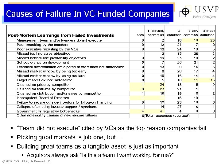 Causes of Failure In VC-Funded Companies Value Catalysts § “Team did not execute” cited
