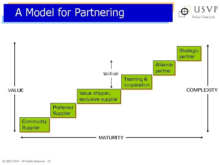 A Model for Partnering Value Catalysts Strategic partner Alliance partner tactical Teaming & cooperation