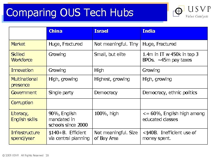 Comparing OUS Tech Hubs Value Catalysts China Israel India Market Huge, Fractured Not meaningful.
