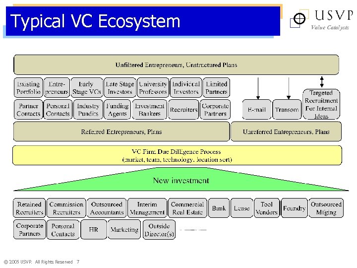 Typical VC Ecosystem © 2005 USVP. All Rights Reserved 7 Value Catalysts 
