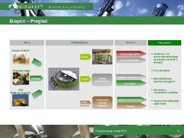 Bioplin – Pregled Überblick INPUT PROIZVODNJA OUTPUT PREDNOSTI Proizvodnja topline § moderna i vrlo