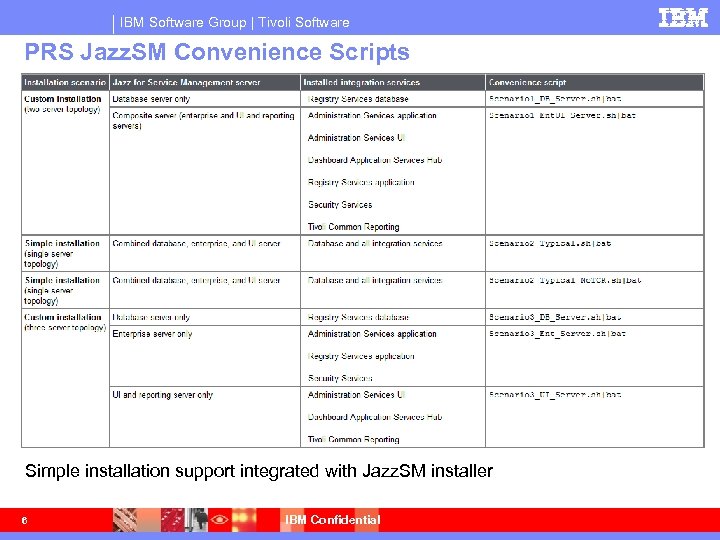 IBM Software Group | Tivoli Software PRS Jazz. SM Convenience Scripts Simple installation support