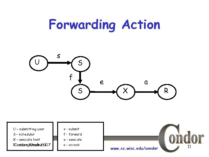 Forwarding Action U s S f S U – submitting user S – scheduler