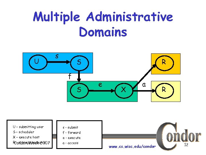 Multiple Administrative Domains U s f S U – submitting user S – scheduler