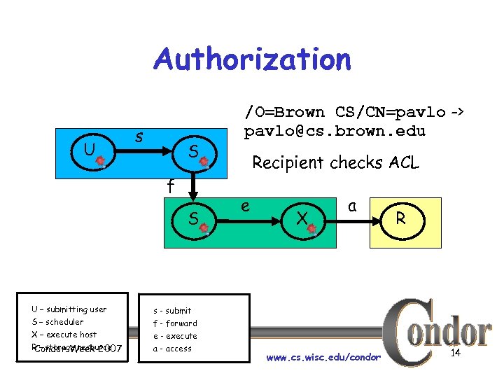 Authorization U s S f S U – submitting user S – scheduler X