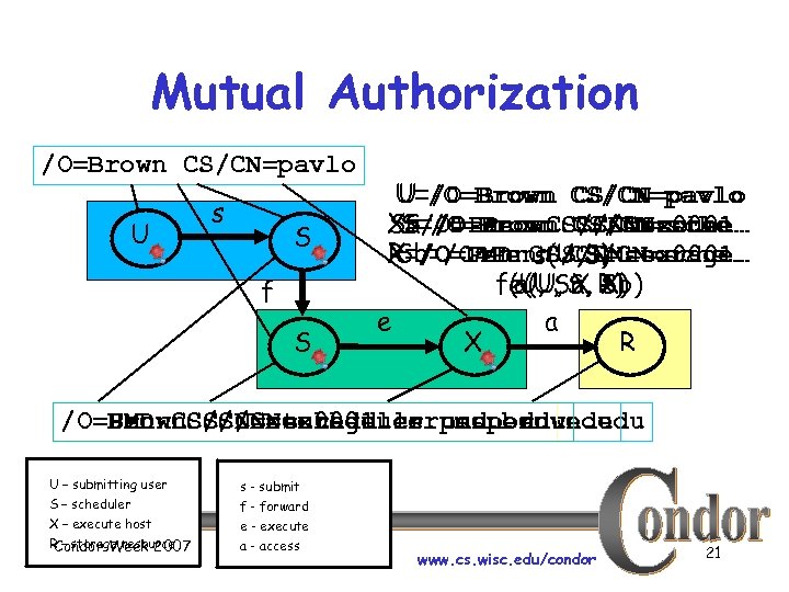 Mutual Authorization /O=Brown CS/CN=pavlo U s S f S U=/O=Brown CS/CN=pavlo S=/O=Brown CS/CN=sche… X=/O=Penn