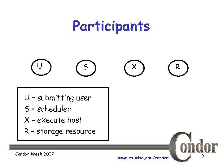 Participants U S X R U – submitting user S – scheduler X –