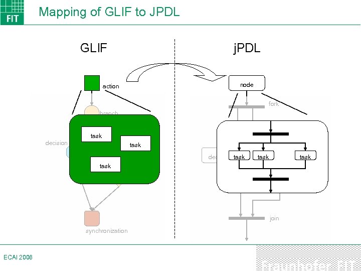 Mapping of GLIF to JPDL GLIF j. PDL node action fork branch task decision