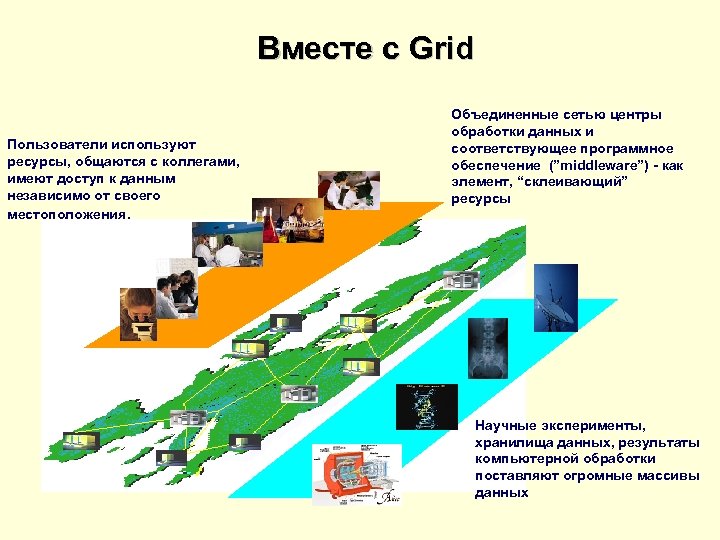 Вместе с Grid Пользователи используют ресурсы, общаются с коллегами, имеют доступ к данным независимо