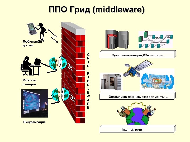 ППО Грид (middleware) Мобильный доступ G R I D Рабочие станции M I D