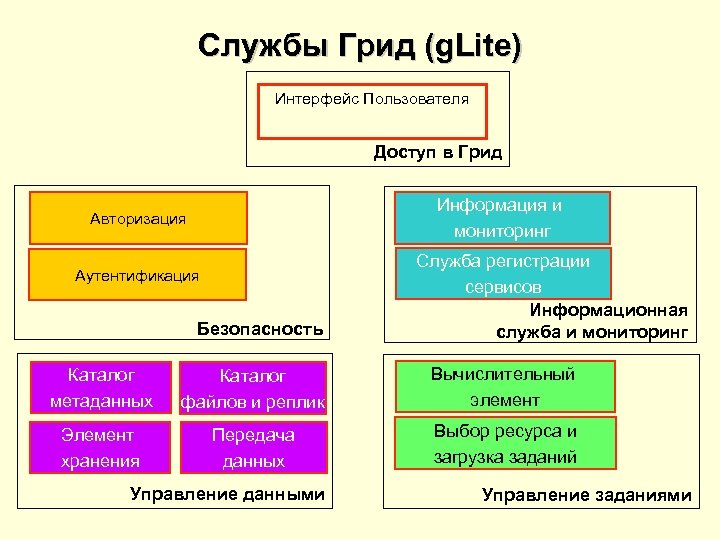 Службы Грид (g. Lite) Интерфейс Пользователя Доступ в Грид Информация и мониторинг Авторизация Аутентификация