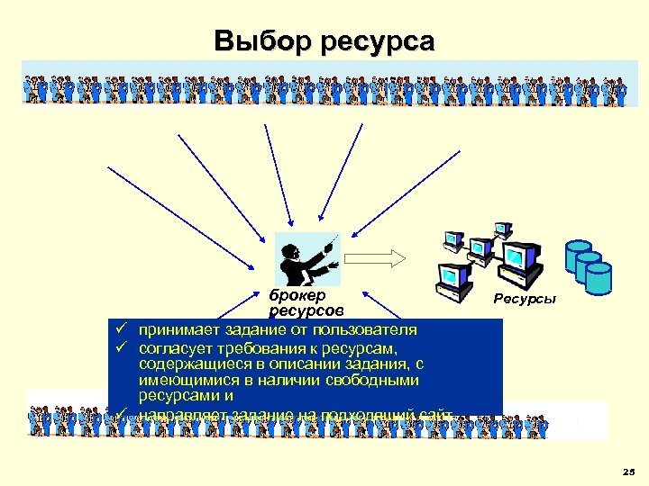 Выбор ресурса брокер ресурсов ü принимает задание от пользователя ü согласует требования к ресурсам,