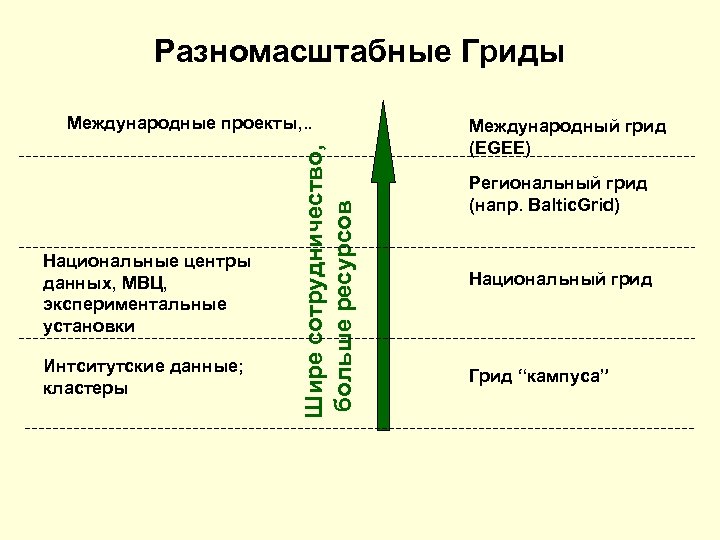 Разномасштабные Гриды Национальные центры данных, МВЦ, экспериментальные установки Интситутские данные; кластеры Шире сотрудничество, больше