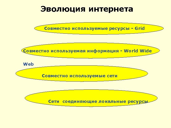Эволюция интернета Совместно используемые ресурсы - Grid Совместно используемая информация - World Wide Web
