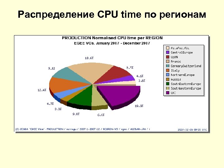 Распределение CPU time по регионам 