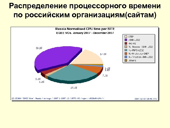 Распределение процессорного времени по российским организациям(сайтам) 