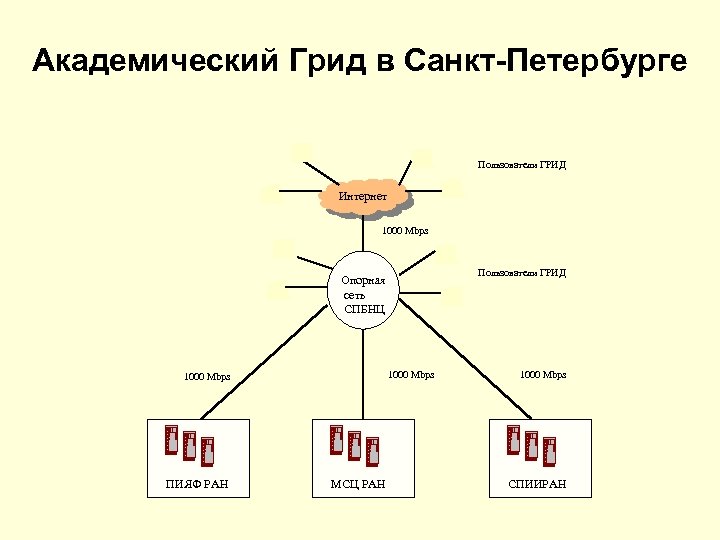 Академический Грид в Санкт-Петербурге Пользователи ГРИД Интернет 1000 Mbps Пользователи ГРИД Опорная сеть СПБНЦ