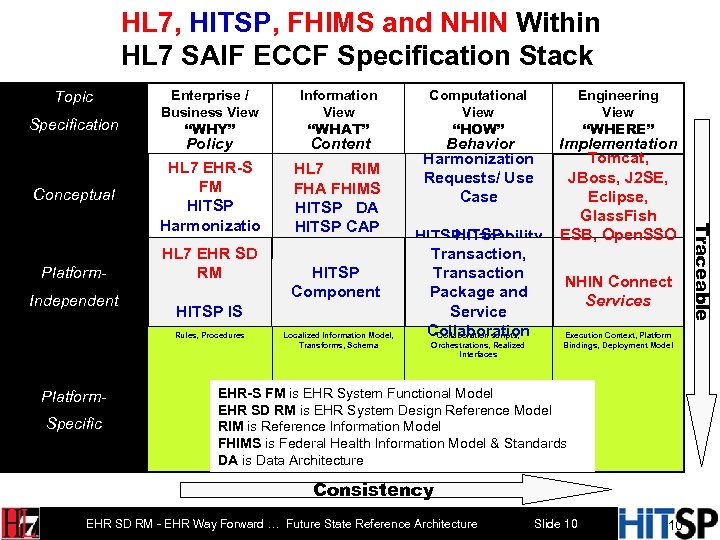 HL 7, HITSP, FHIMS and NHIN Within HL 7 SAIF ECCF Specification Stack Topic