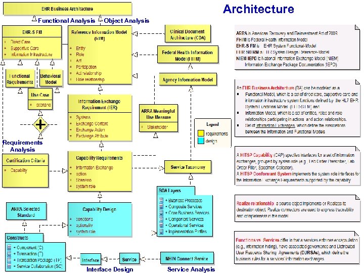 Architecture Functional Analysis Object Analysis Requirements Analysis EHR SD RM - EHR Way Forward