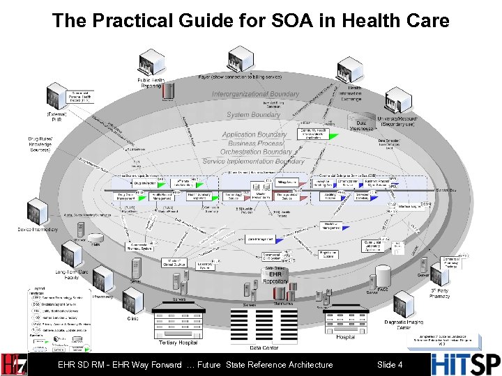 The Practical Guide for SOA in Health Care EHR SD RM - EHR Way