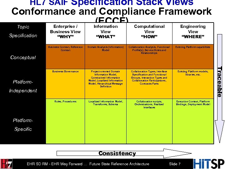 HL 7 SAIF Specification Stack Views Conformance and Compliance Framework (ECCF) Computational Implementation Policy