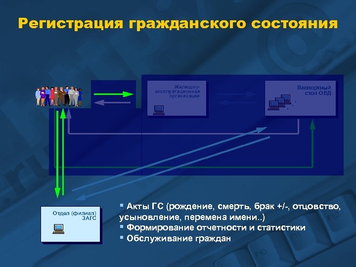 Регистрация гражданского состояния Жилищноэксплуатационная организация Отдел (филиал) ЗАГС . . . Паспортный стол ОВД