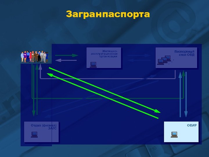 Загранпаспорта Жилищноэксплуатационная организация Отдел (филиал) ЗАГС . . . Паспортный стол ОВД ОВИР 