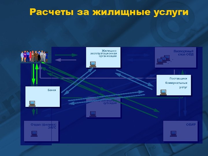 Расчеты за жилищные услуги Жилищноэксплуатационная организация . . . Паспортный стол ОВД Поставщики Коммунальных
