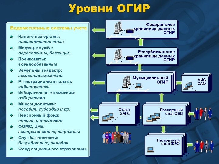Уровни ОГИР Ведомственные системы учета Налоговые органы: налогоплательщики Миграц. служба: переселенцы, беженцы. . .