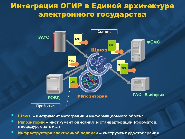 Интеграция ОГИР в Единой архитектуре электронного государства Смерть ЗАГС XML Шлюз ФОМС XML XML