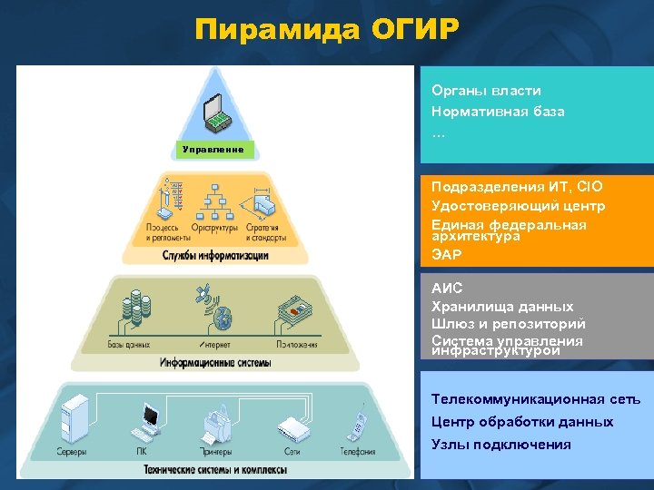 Пирамида ОГИР Органы власти Нормативная база … Управление Подразделения ИТ, CIO Удостоверяющий центр Единая