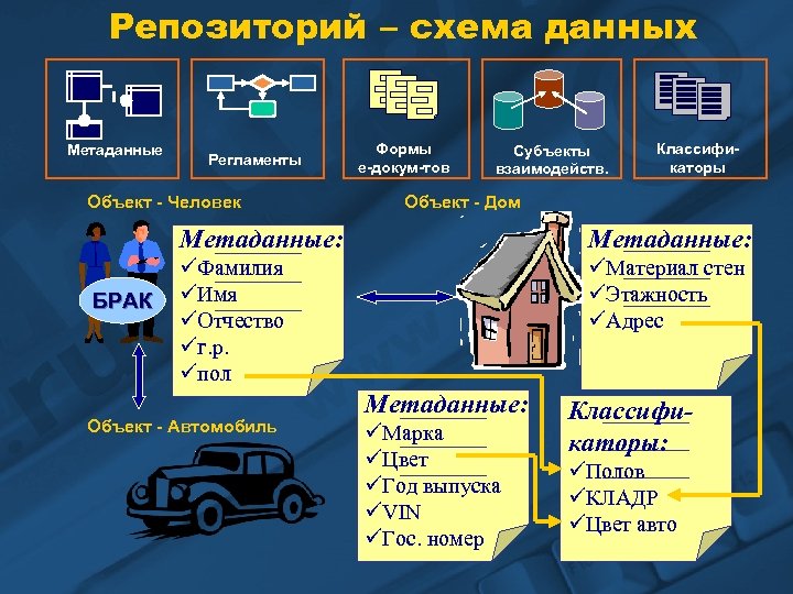 Репозиторий – схема данных Метаданные Регламенты Объект - Человек Формы е-докум-тов Субъекты взаимодейств. Классификаторы