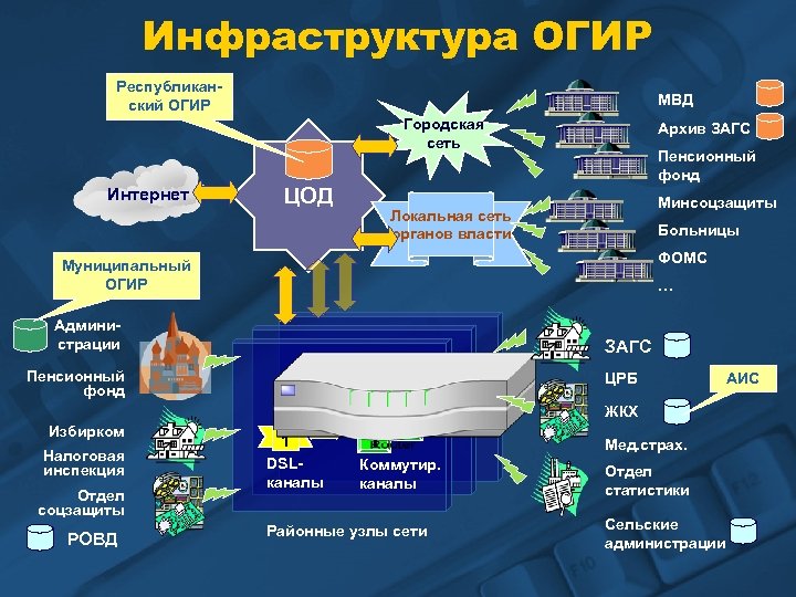 Инфраструктура ОГИР Республиканский ОГИР МВД Городская cеть Интернет ЦОД Архив ЗАГС Пенсионный фонд Минсоцзащиты